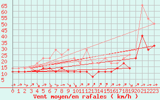 Courbe de la force du vent pour Hohenpeissenberg