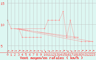 Courbe de la force du vent pour Larkhill