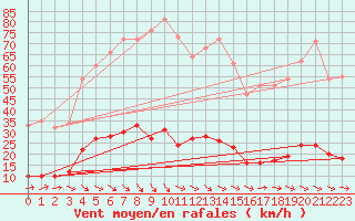 Courbe de la force du vent pour Quenza (2A)