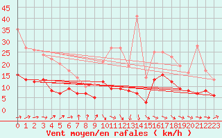 Courbe de la force du vent pour Tarbes (65)