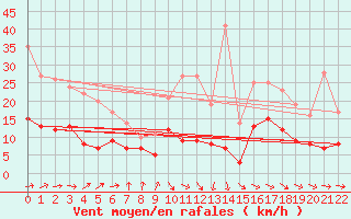 Courbe de la force du vent pour Tarbes (65)