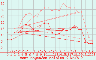 Courbe de la force du vent pour Cambrai / Epinoy (62)