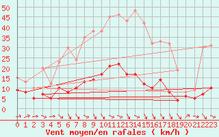 Courbe de la force du vent pour Baruth