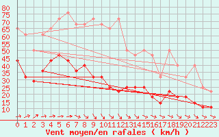 Courbe de la force du vent pour Wuerzburg