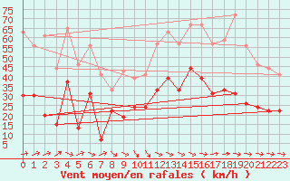 Courbe de la force du vent pour Quimper (29)