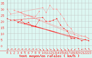 Courbe de la force du vent pour Bremerhaven