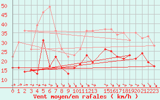 Courbe de la force du vent pour Rodez (12)