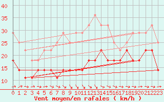 Courbe de la force du vent pour Holmon