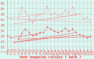 Courbe de la force du vent pour Ploudalmezeau (29)