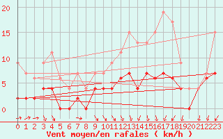 Courbe de la force du vent pour Trappes (78)