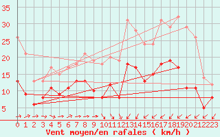 Courbe de la force du vent pour Cambrai / Epinoy (62)
