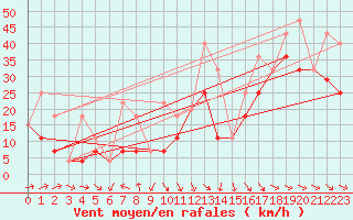 Courbe de la force du vent pour Coronach Spc