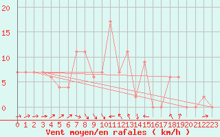 Courbe de la force du vent pour Cervia