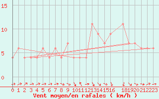 Courbe de la force du vent pour Brize Norton