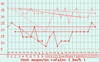 Courbe de la force du vent pour Zugspitze