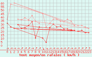 Courbe de la force du vent pour Pointe de Chemoulin (44)