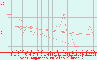 Courbe de la force du vent pour Mullingar