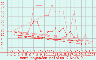 Courbe de la force du vent pour Ketrzyn