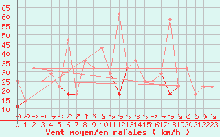 Courbe de la force du vent pour Torungen Fyr