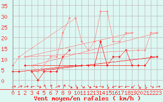 Courbe de la force du vent pour Alcaiz