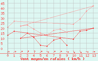 Courbe de la force du vent pour Coltines (15)