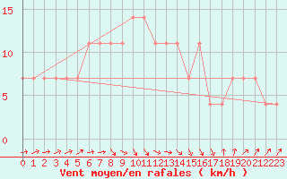 Courbe de la force du vent pour Loznica