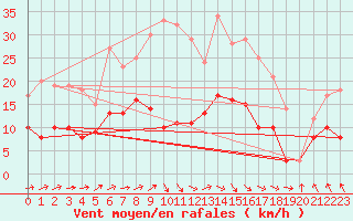 Courbe de la force du vent pour Muenchen-Stadt