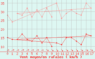 Courbe de la force du vent pour Cazats (33)