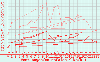Courbe de la force du vent pour La Rochelle - Aerodrome (17)