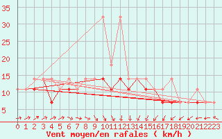 Courbe de la force du vent pour Elblag