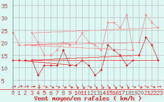 Courbe de la force du vent pour Montpellier (34)