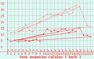 Courbe de la force du vent pour Chartres (28)