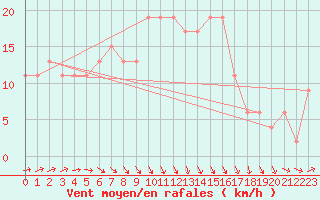 Courbe de la force du vent pour Waddington