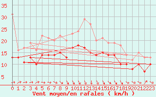 Courbe de la force du vent pour Ahaus