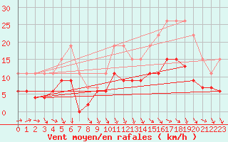 Courbe de la force du vent pour Cazaux (33)