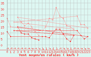 Courbe de la force du vent pour Prmery (58)