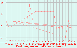 Courbe de la force du vent pour Sremska Mitrovica