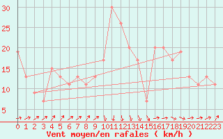 Courbe de la force du vent pour Santander (Esp)