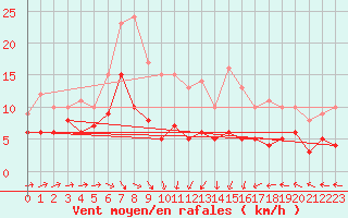 Courbe de la force du vent pour Marienberg