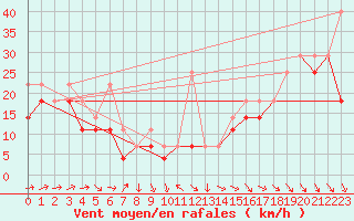 Courbe de la force du vent pour Kasprowy Wierch