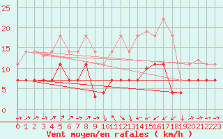 Courbe de la force du vent pour Xativa