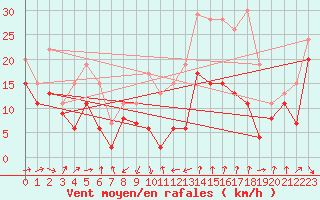 Courbe de la force du vent pour Mont-Aigoual (30)