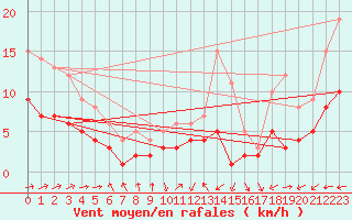 Courbe de la force du vent pour Kaisersbach-Cronhuette