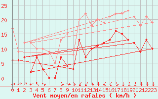 Courbe de la force du vent pour Lyon - Saint-Exupry (69)