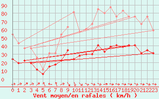 Courbe de la force du vent pour Ploumanac
