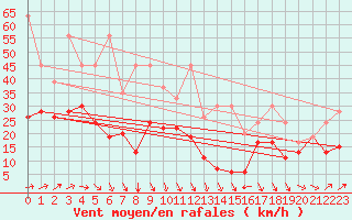 Courbe de la force du vent pour Corvatsch