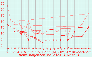 Courbe de la force du vent pour Hoernli
