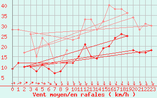 Courbe de la force du vent pour Lyon - Saint-Exupry (69)