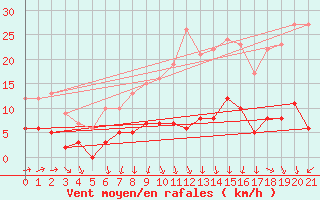 Courbe de la force du vent pour Saint Gervais (33)