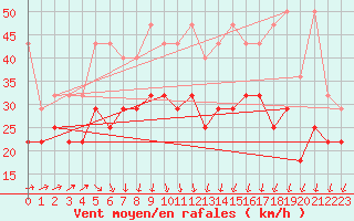 Courbe de la force du vent pour Stavoren Aws